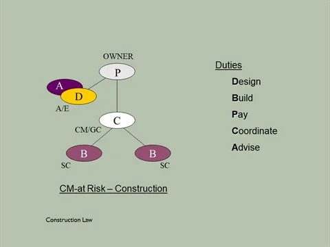 Construction Law Collection (Videos)